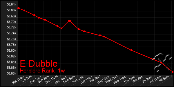 Last 7 Days Graph of E Dubble