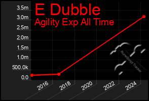 Total Graph of E Dubble