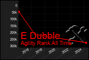 Total Graph of E Dubble