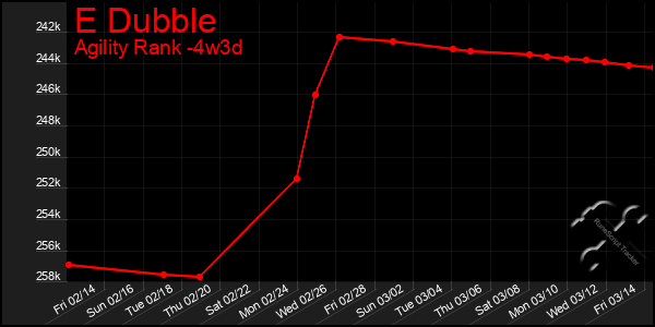 Last 31 Days Graph of E Dubble