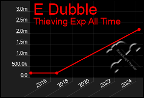 Total Graph of E Dubble