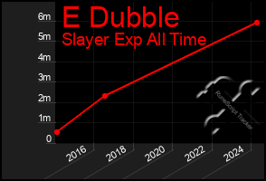 Total Graph of E Dubble