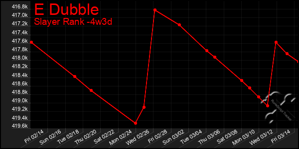 Last 31 Days Graph of E Dubble