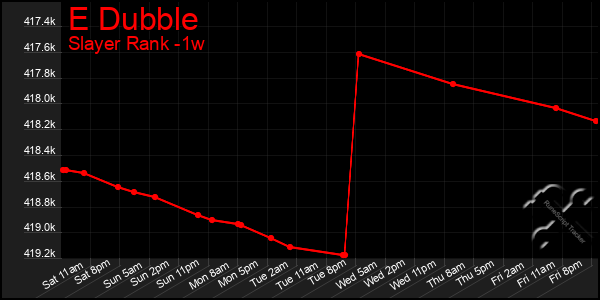 Last 7 Days Graph of E Dubble