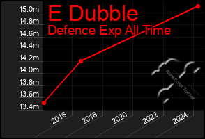 Total Graph of E Dubble