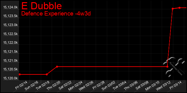 Last 31 Days Graph of E Dubble