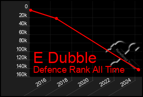 Total Graph of E Dubble