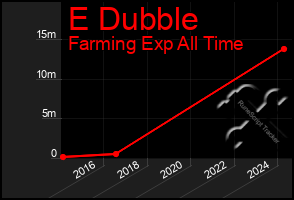 Total Graph of E Dubble