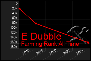 Total Graph of E Dubble