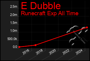 Total Graph of E Dubble