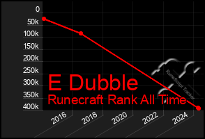 Total Graph of E Dubble