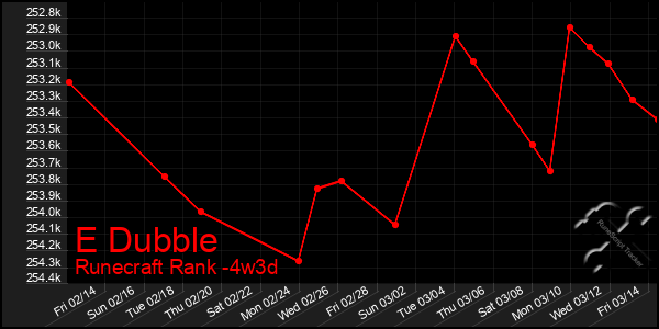 Last 31 Days Graph of E Dubble