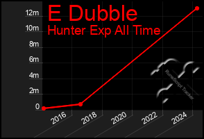 Total Graph of E Dubble