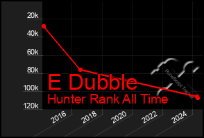 Total Graph of E Dubble