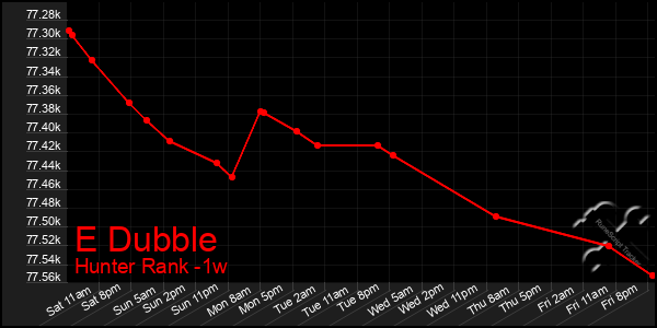 Last 7 Days Graph of E Dubble