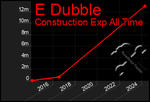 Total Graph of E Dubble