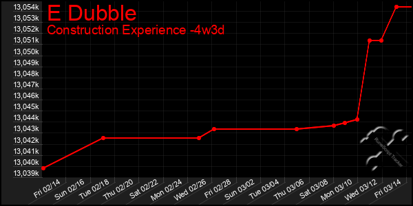 Last 31 Days Graph of E Dubble