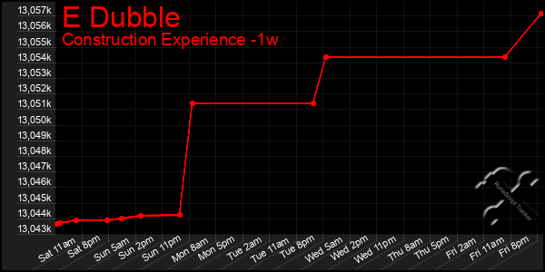 Last 7 Days Graph of E Dubble