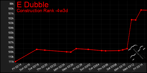 Last 31 Days Graph of E Dubble