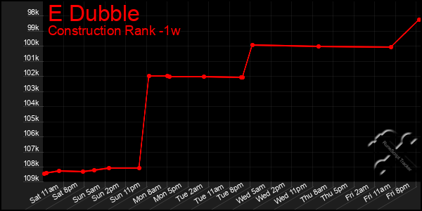 Last 7 Days Graph of E Dubble