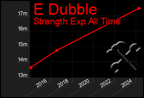 Total Graph of E Dubble