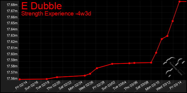 Last 31 Days Graph of E Dubble