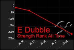 Total Graph of E Dubble