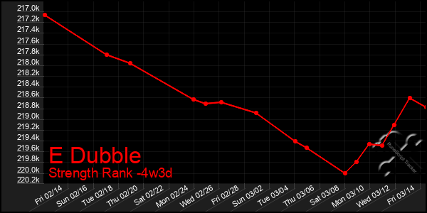 Last 31 Days Graph of E Dubble