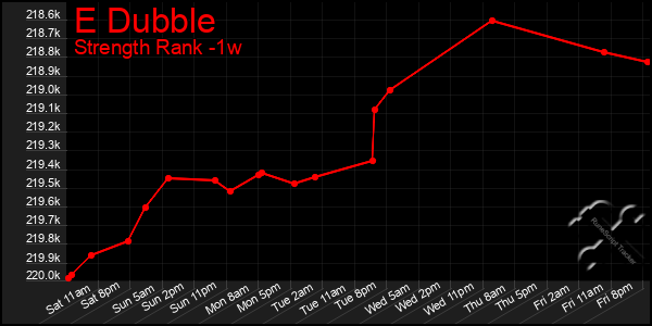 Last 7 Days Graph of E Dubble