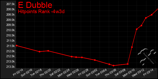 Last 31 Days Graph of E Dubble