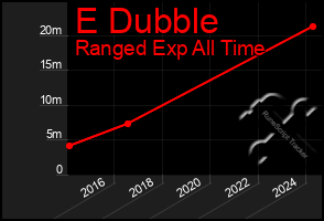 Total Graph of E Dubble