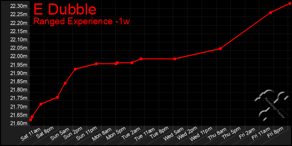 Last 7 Days Graph of E Dubble