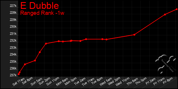 Last 7 Days Graph of E Dubble