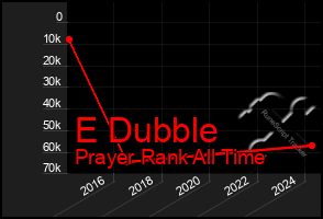 Total Graph of E Dubble