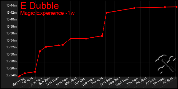 Last 7 Days Graph of E Dubble