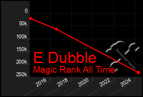 Total Graph of E Dubble