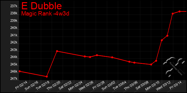 Last 31 Days Graph of E Dubble