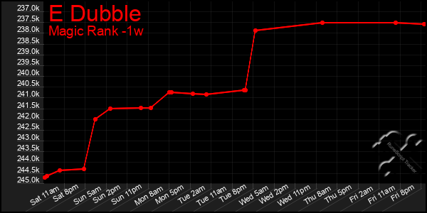 Last 7 Days Graph of E Dubble