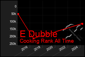 Total Graph of E Dubble