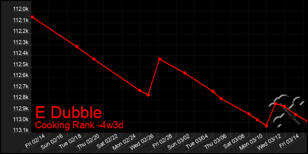 Last 31 Days Graph of E Dubble