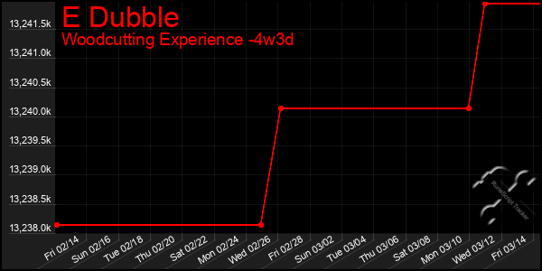 Last 31 Days Graph of E Dubble