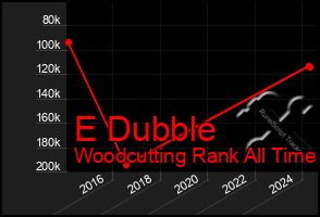 Total Graph of E Dubble