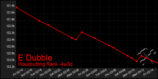 Last 31 Days Graph of E Dubble