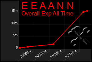 Total Graph of E E A A N N