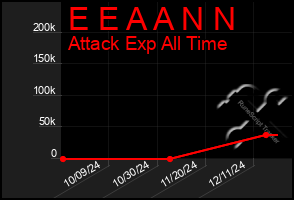 Total Graph of E E A A N N