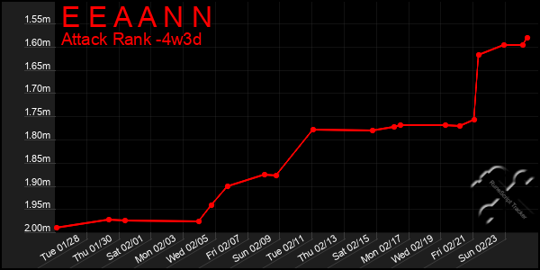 Last 31 Days Graph of E E A A N N