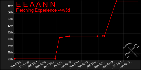 Last 31 Days Graph of E E A A N N