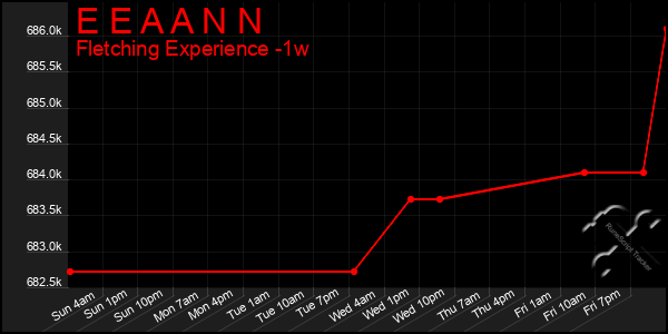 Last 7 Days Graph of E E A A N N