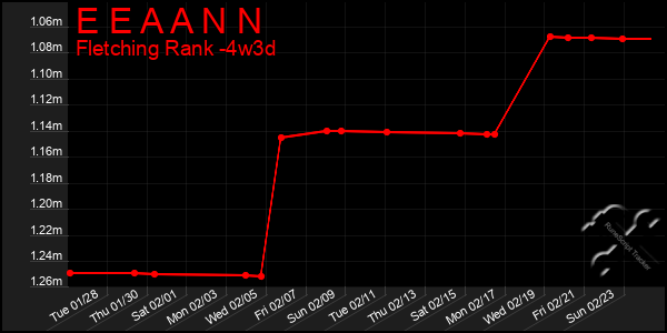 Last 31 Days Graph of E E A A N N