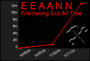 Total Graph of E E A A N N